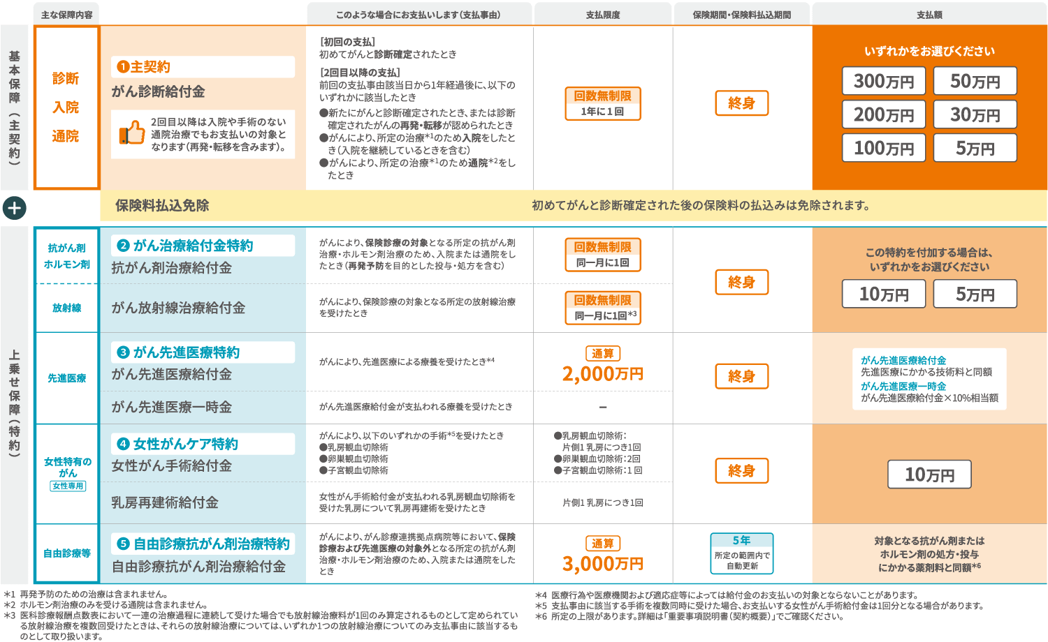 富士 生命 ガン 保険