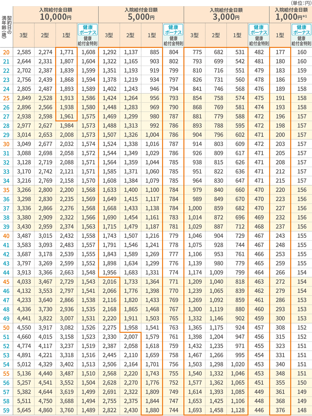 保険料表（女性／標準体保険料率） 主契約（本則）・健康給付金特則 20歳～59歳