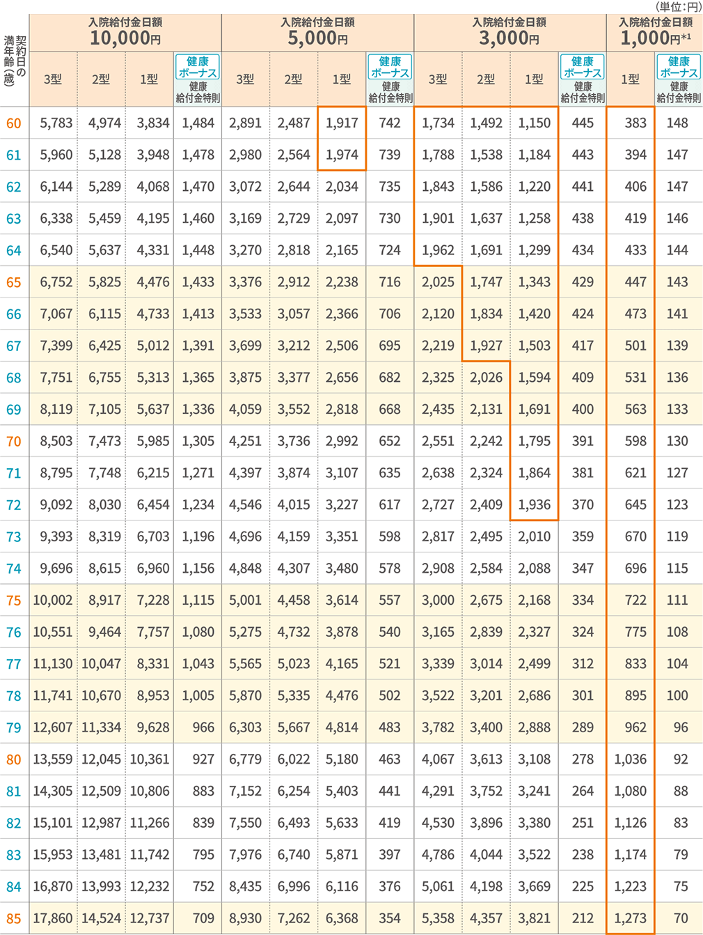 保険料表（女性／標準体保険料率） 主契約（本則）・健康給付金特則 60歳～85歳