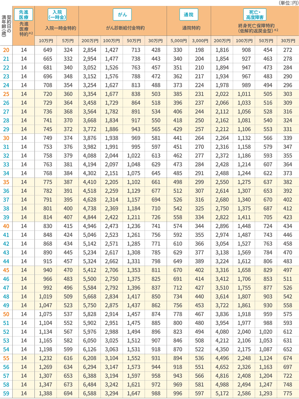 保険料表（女性／標準体保険料率） 特約 20歳～59歳