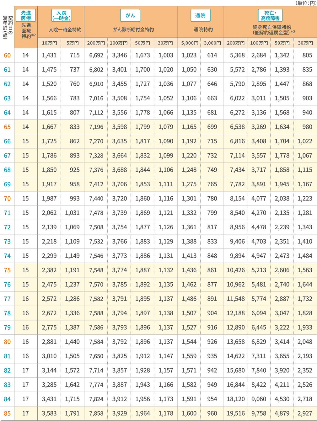 保険料表（女性／標準体保険料率） 特約 60歳～85歳