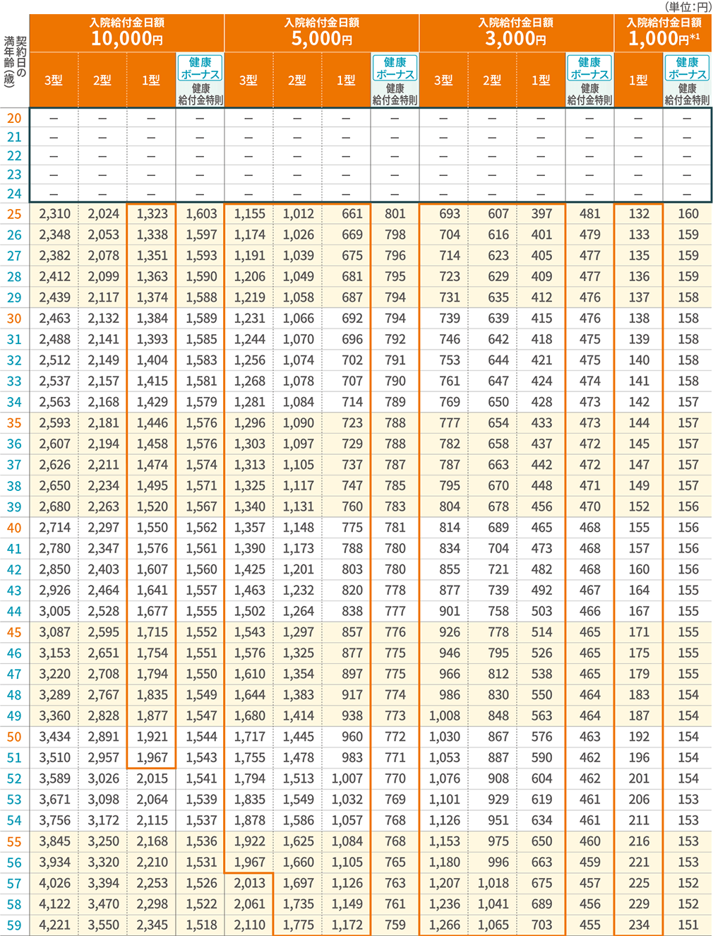 保険料表（女性／優良体保険料率） 主契約（本則）・健康給付金特則 20歳～59歳