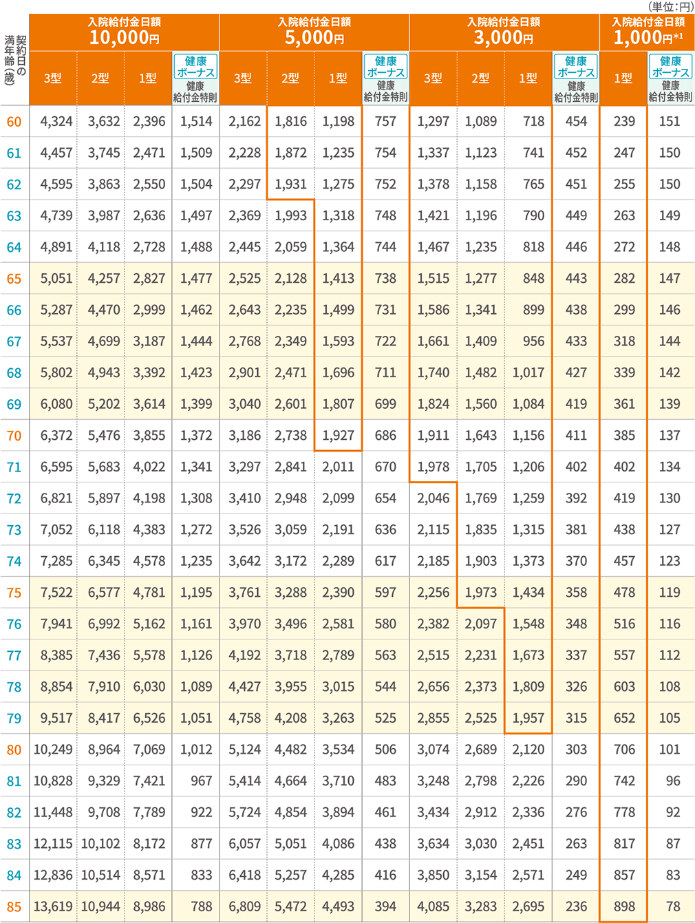 保険料表（女性／優良体保険料率） 主契約（本則）・健康給付金特則 60歳～85歳
