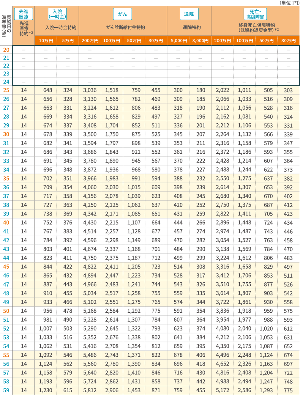 保険料表（女性／優良体保険料率） 特約 20歳～59歳