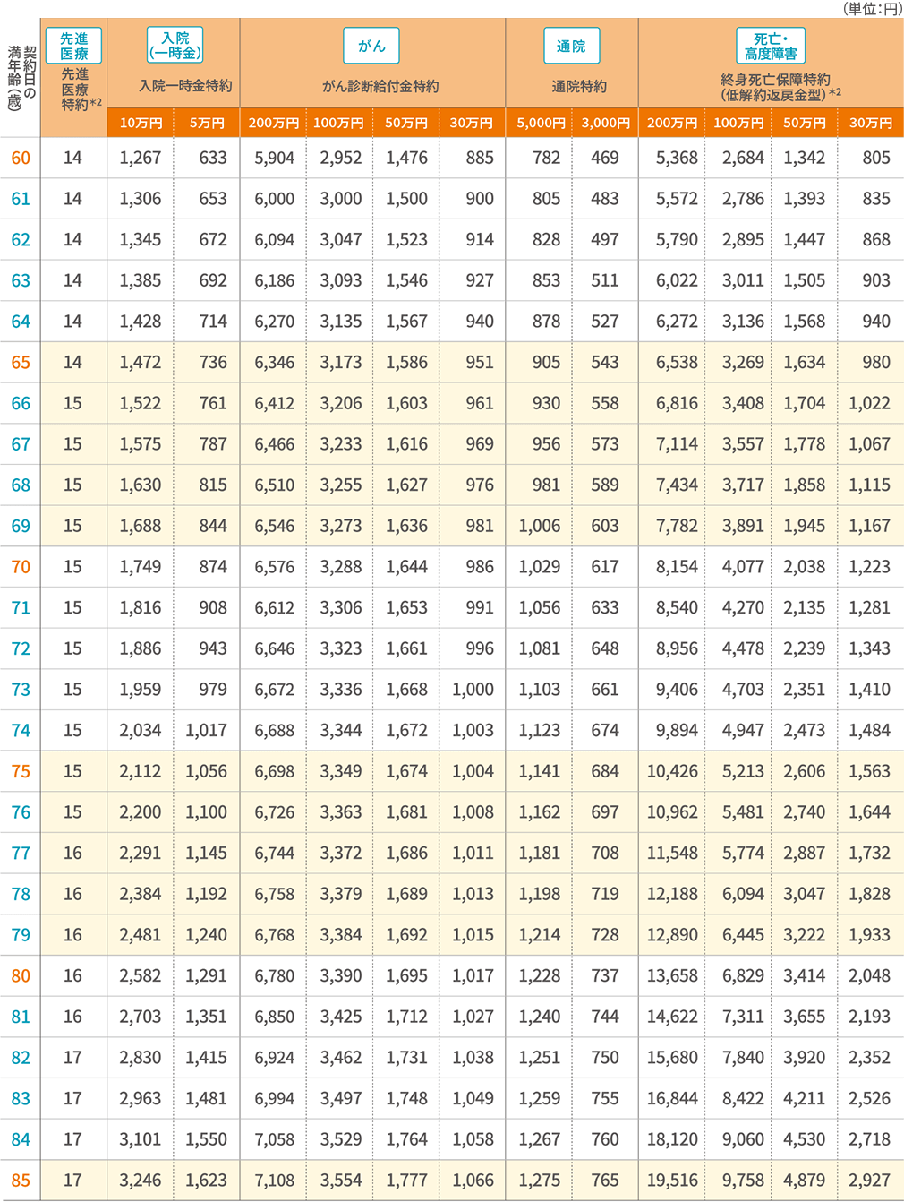 保険料表（女性／優良体保険料率） 特約 60歳～85歳