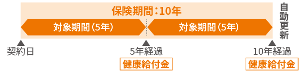 健康給付金の受取イメージ