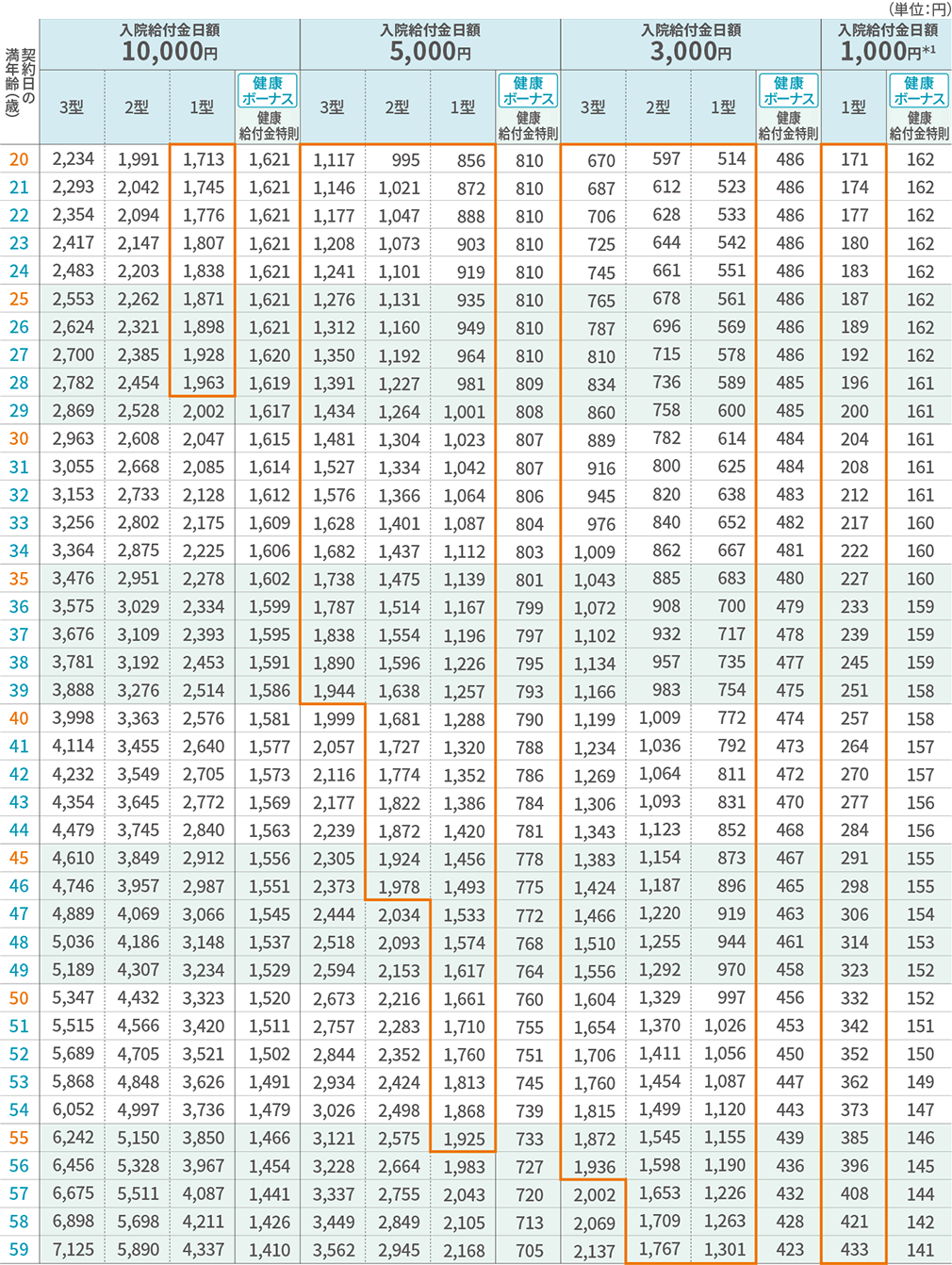 保険料表（男性／標準体保険料率） 主契約（本則）・健康給付金特則 20歳～59歳