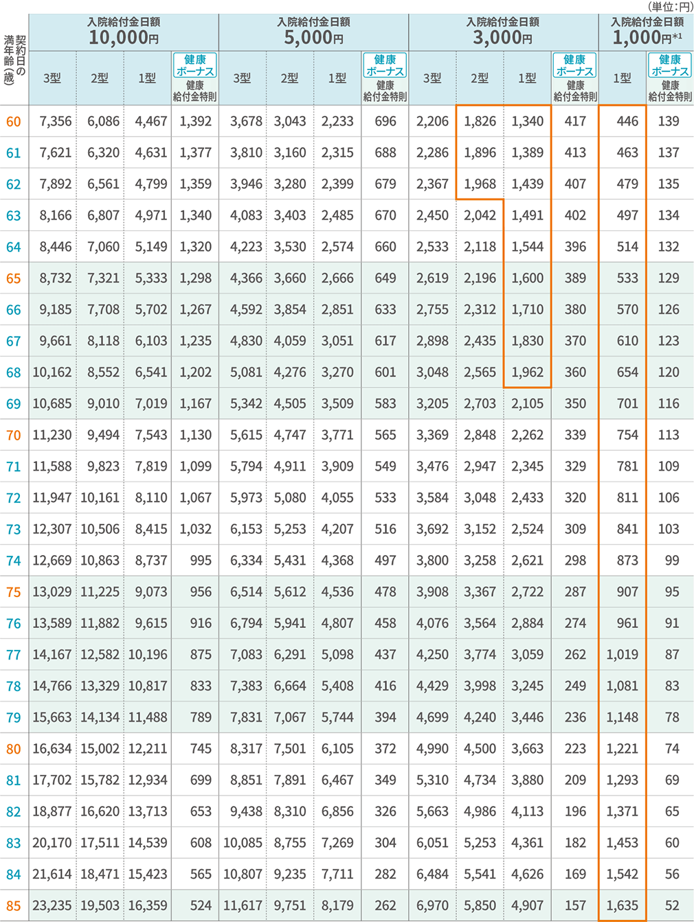 保険料表（男性／標準体保険料率） 主契約（本則）・健康給付金特則 60歳～85歳
