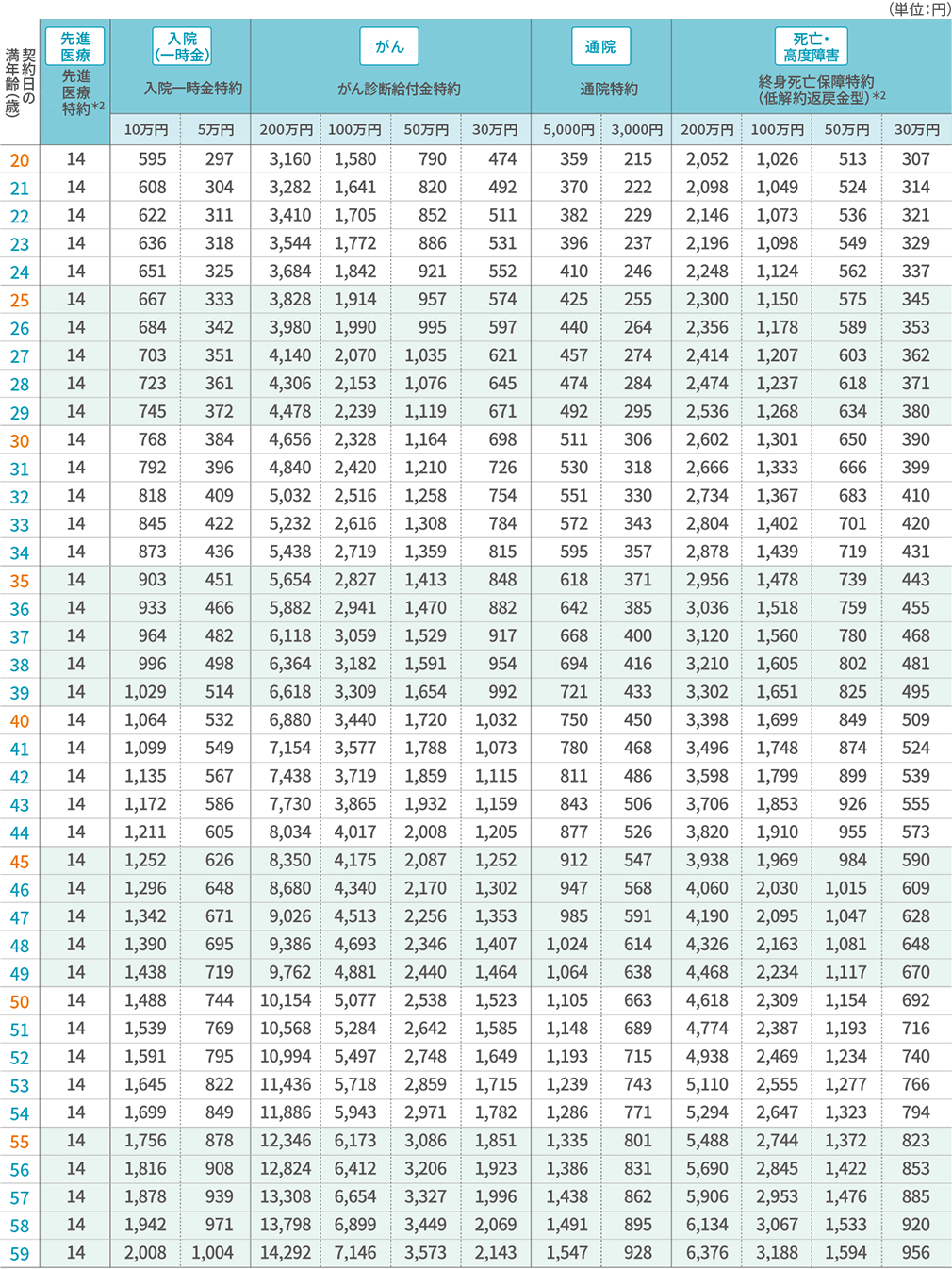 保険料表（男性／標準体保険料率） 特約 20歳～59歳