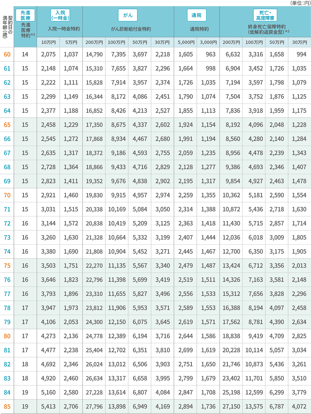 保険料表（男性／標準体保険料率） 特約 60歳～85歳