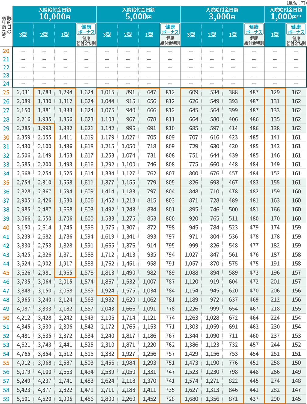 保険料表（男性／優良体保険料率） 主契約（本則）・健康給付金特則 20歳～59歳