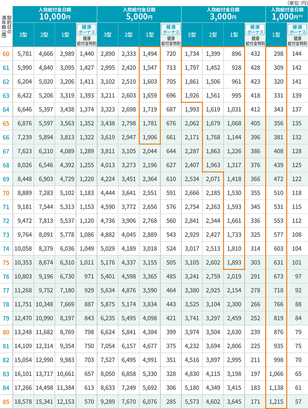 保険料表（男性／優良体保険料率） 主契約（本則）・健康給付金特則 60歳～85歳