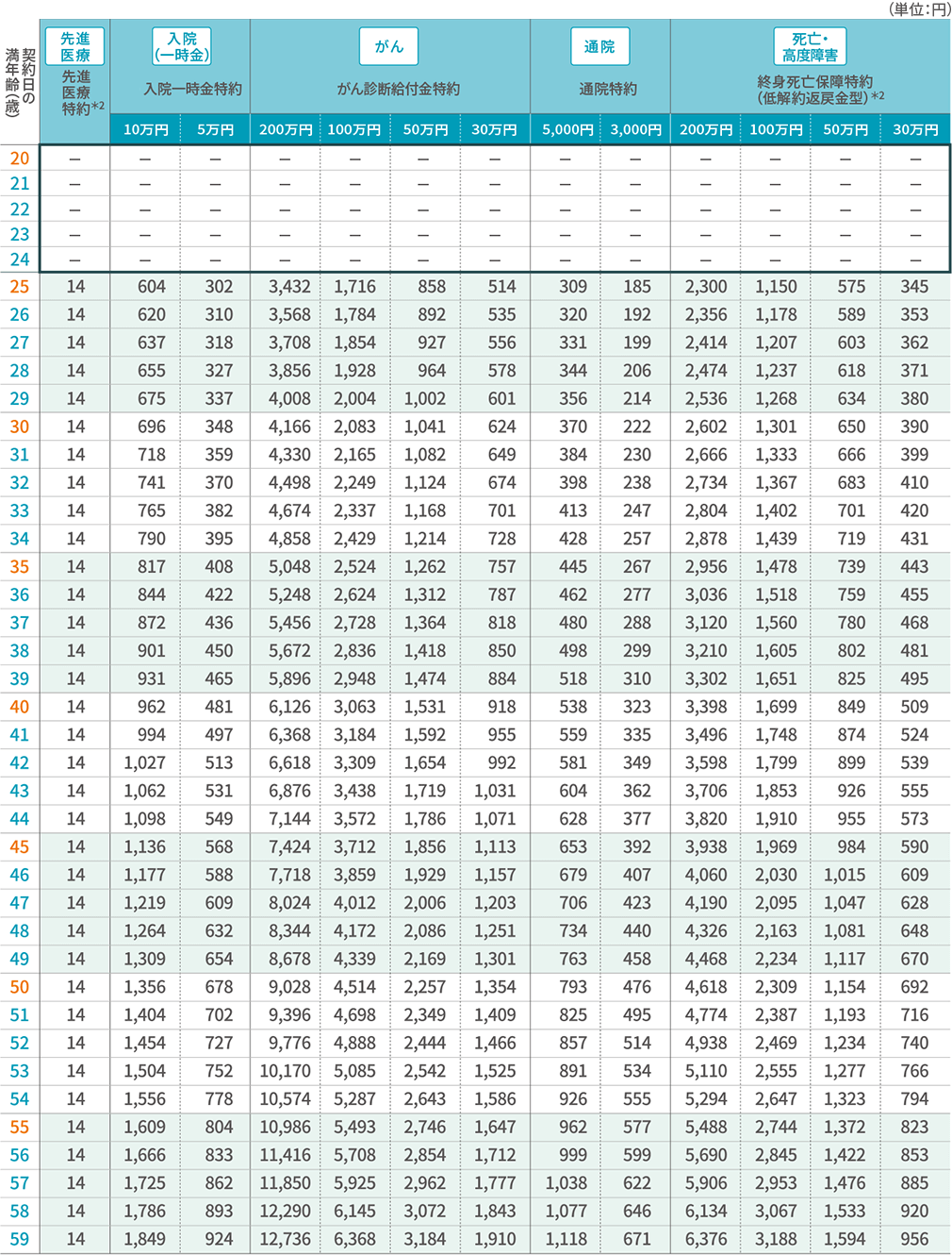 保険料表（男性／優良体保険料率） 特約 20歳～59歳