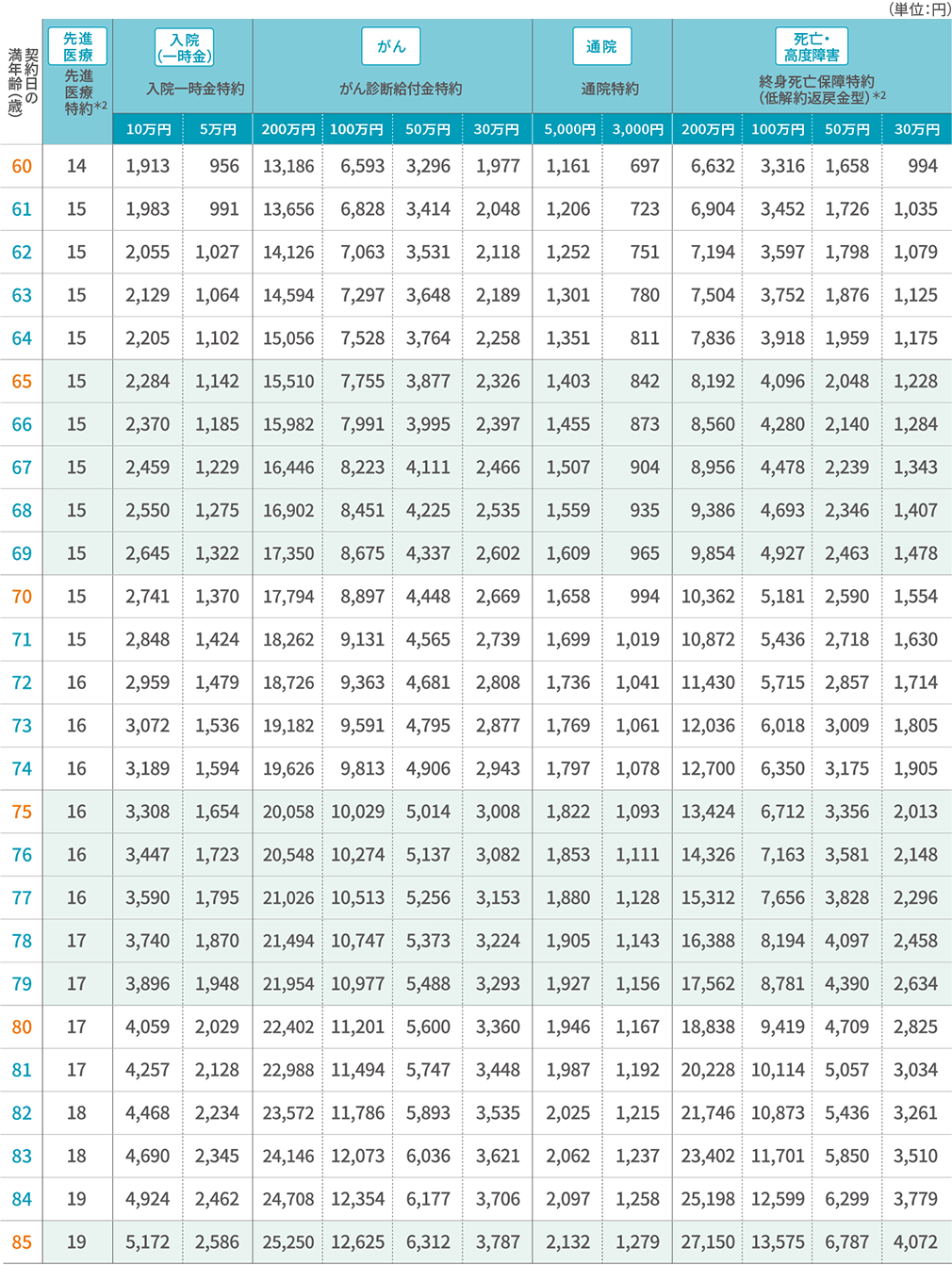 保険料表（男性／優良体保険料率） 特約 60歳～85歳