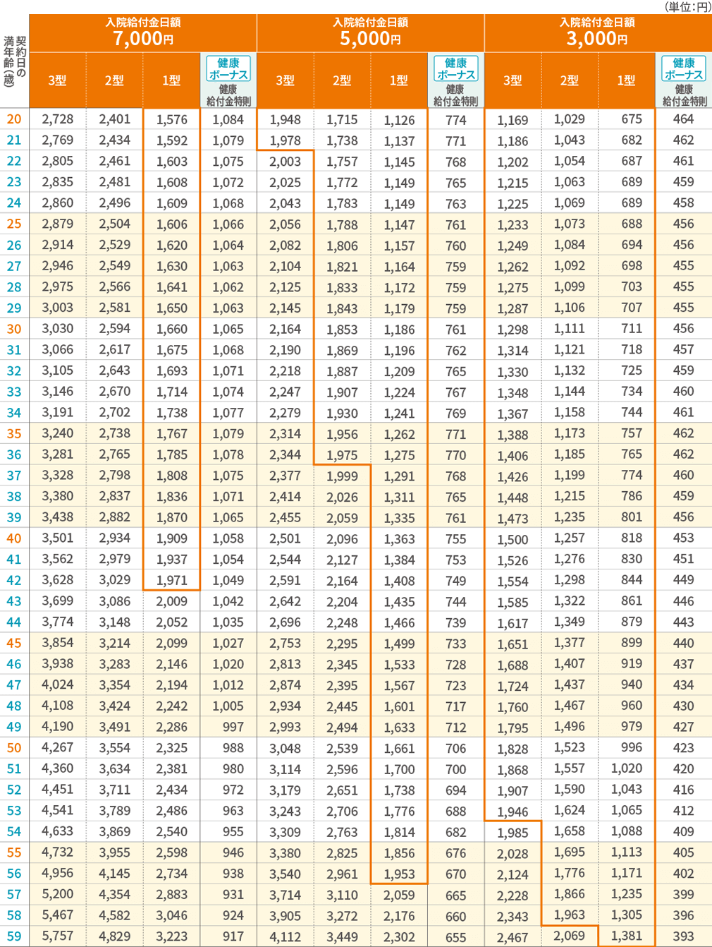 保険料表（女性） 主契約（本則）・健康給付金特則 20歳～59歳