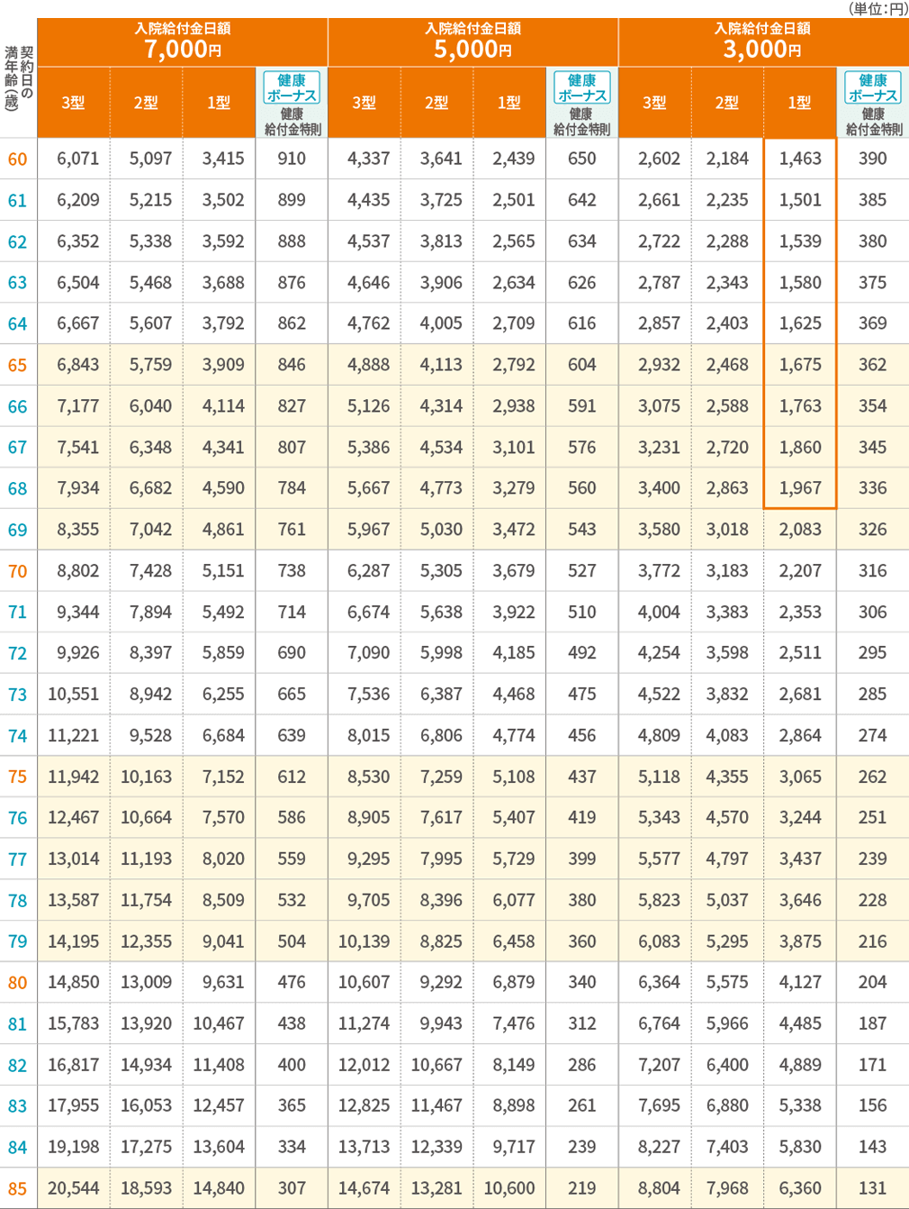 保険料表（女性） 主契約（本則）・健康給付金特則 60歳～85歳