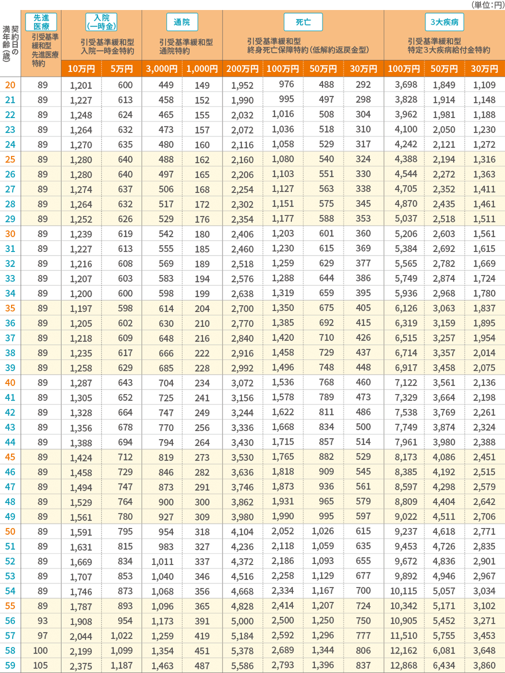 保険料表（女性） 特約 20歳～59歳