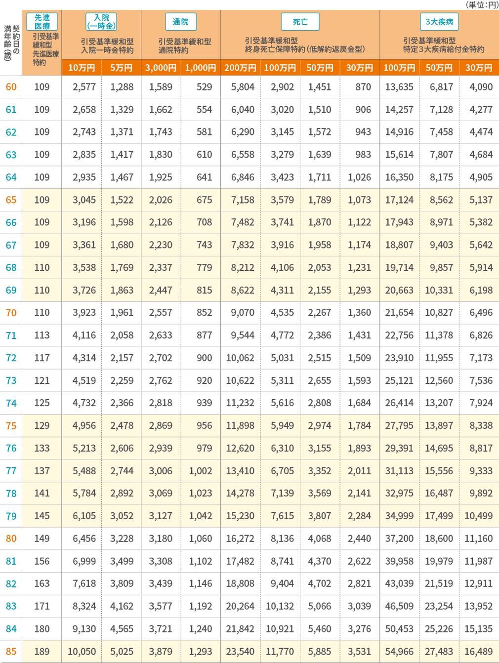 保険料表（女性） 特約 60歳～85歳