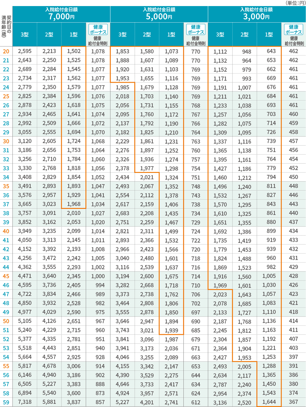 保険料表（男性） 主契約（本則）・健康給付金特則 20歳～59歳