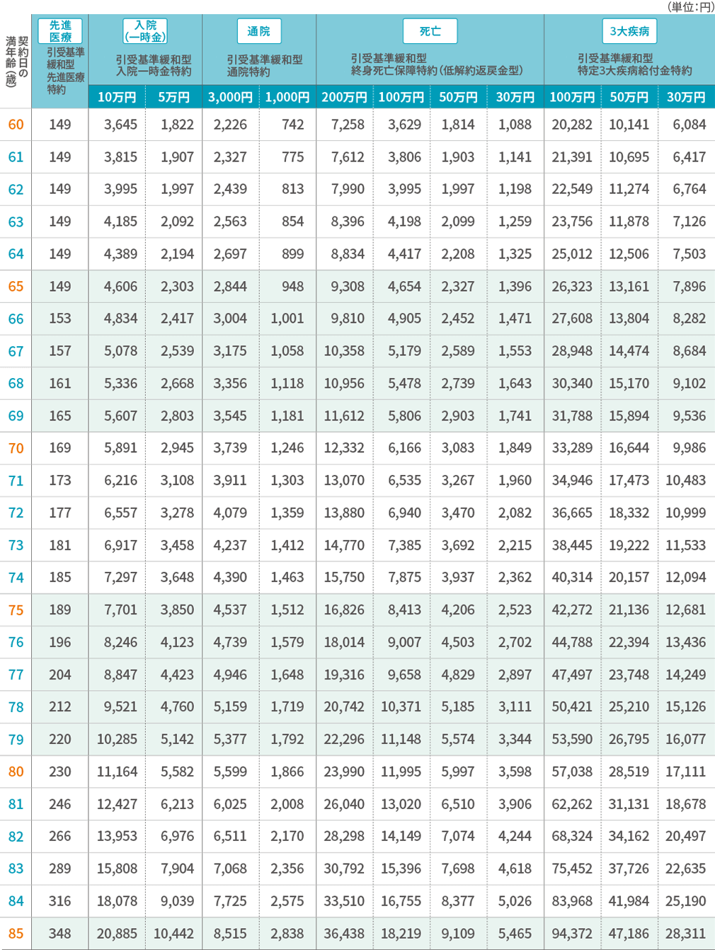 保険料表（男性） 特約 60歳～85歳