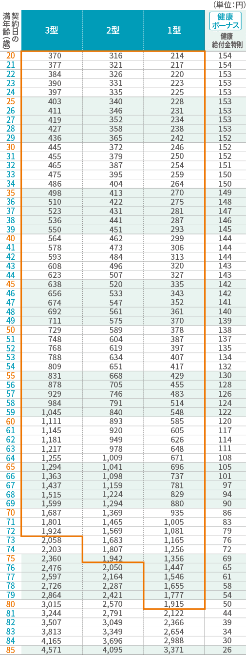 保険料表（男性） 主契約（本則）・健康給付金特則 20歳～85歳