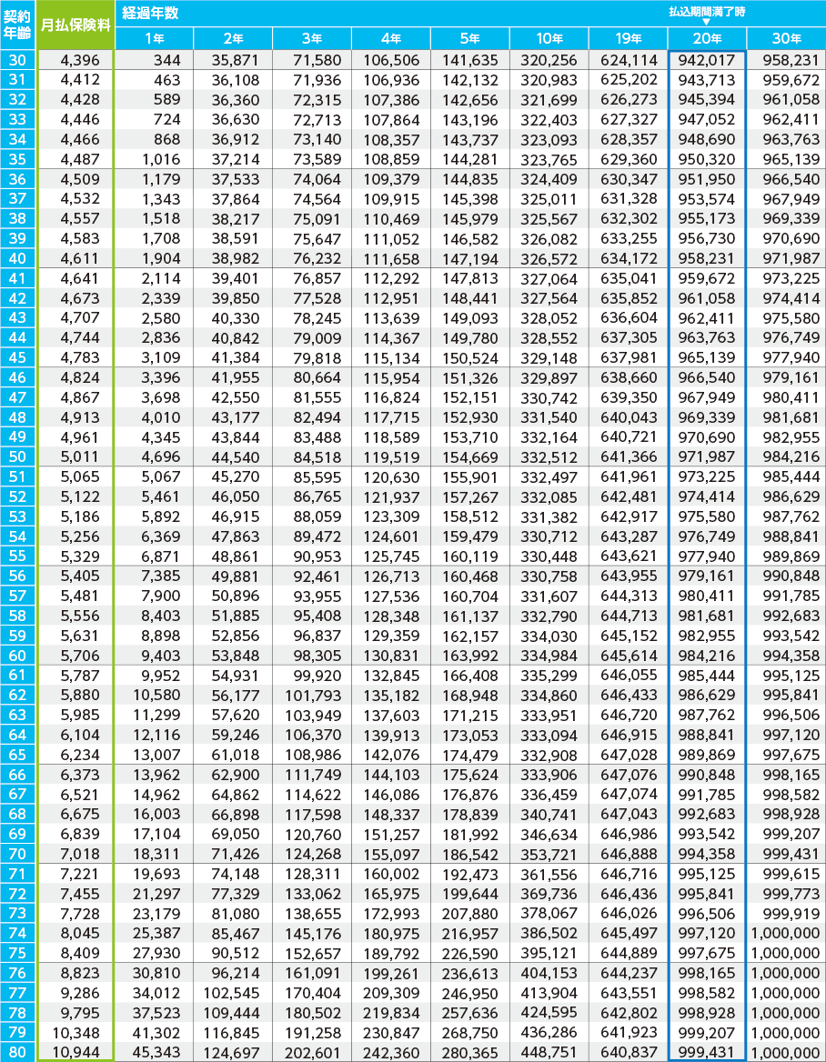 男性の月払保険料・解約払戻金例表