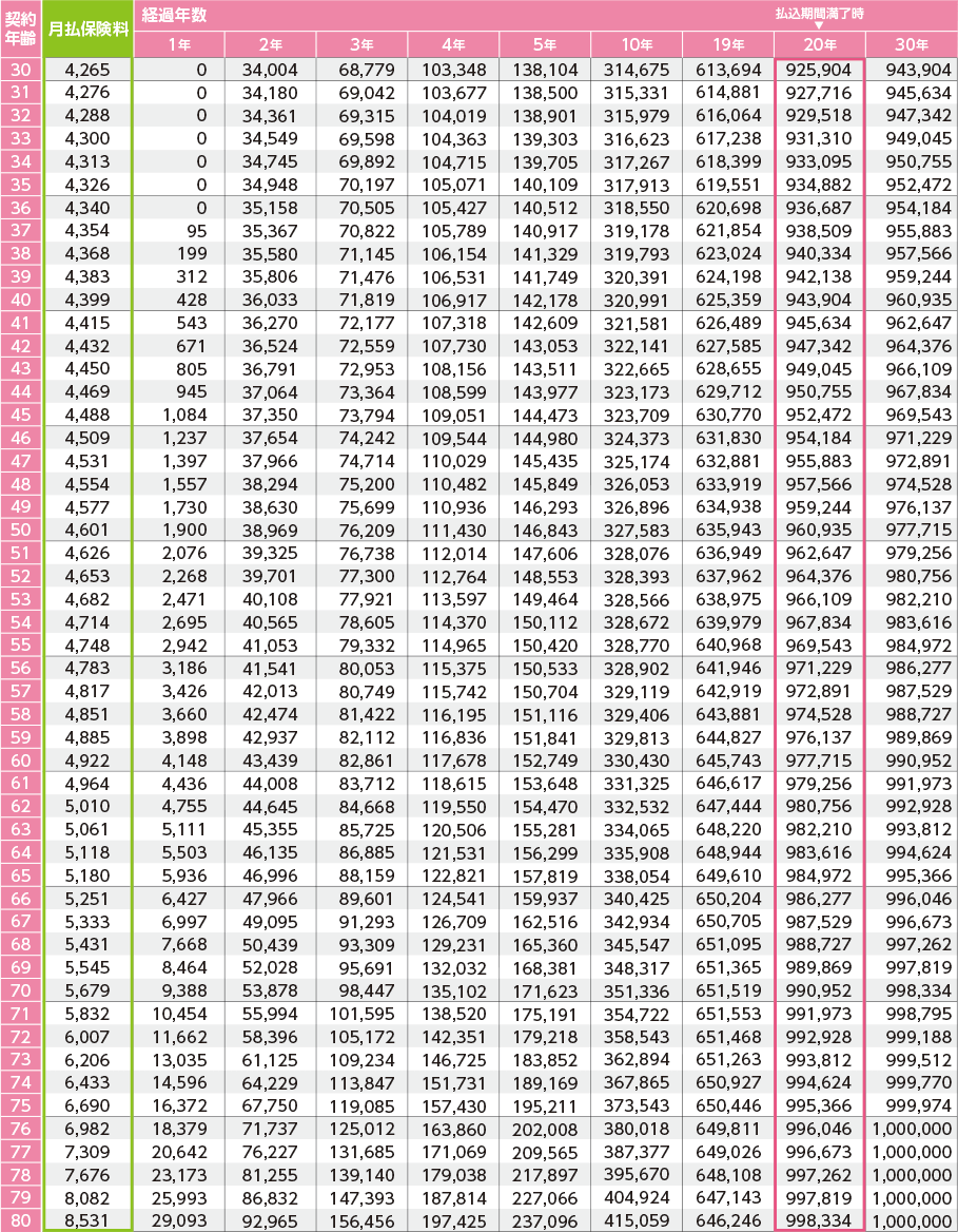 女性の月払保険料・解約払戻金例表