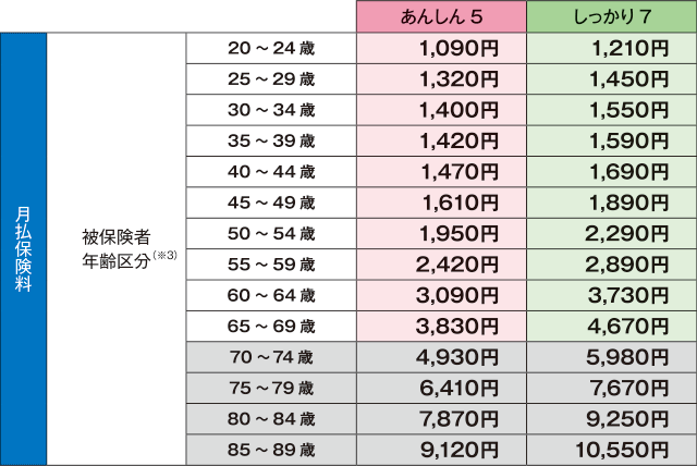 保険料一覧