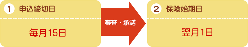 お申し込み～保障開始までの流れの図