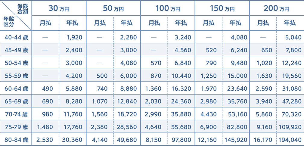 保険料（男性）の表