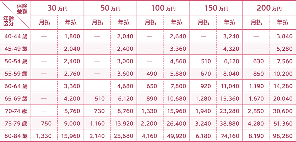 保険料（女性）の表