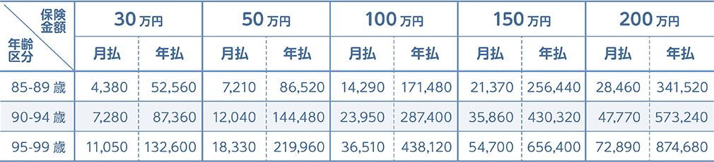 更新契約の保険料（男性）の表