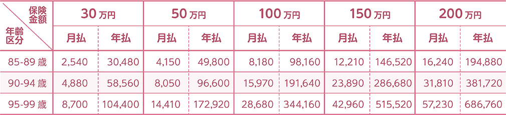 更新契約の保険料（女性）の表