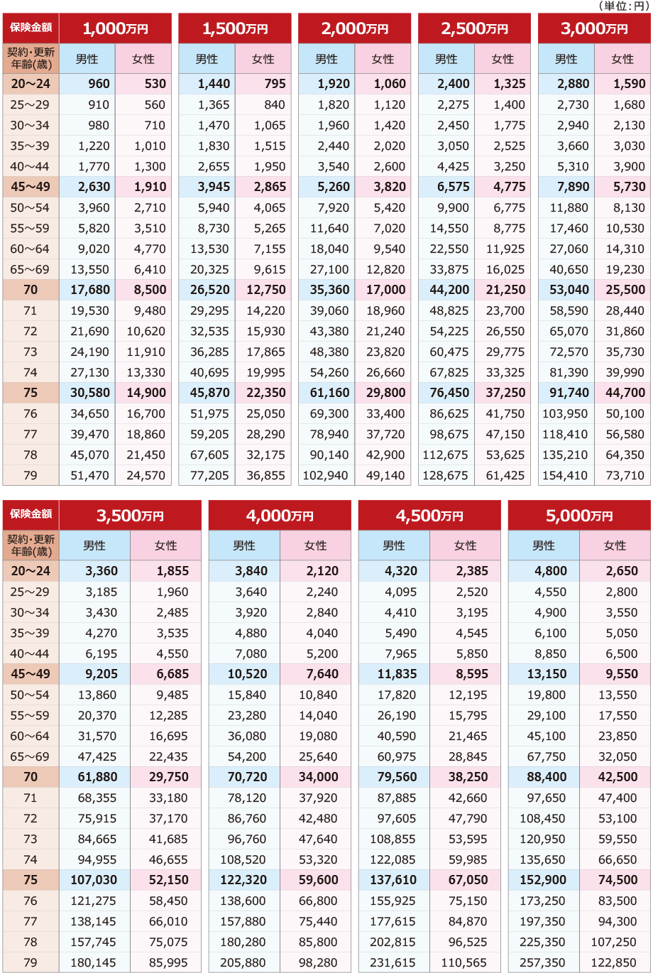 保険料表