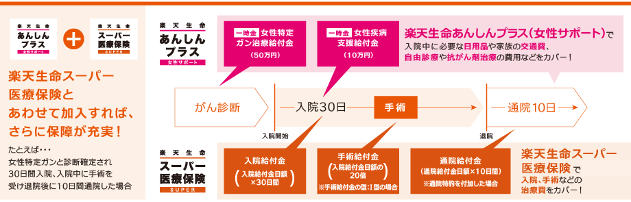 楽天生命スーパー医療保険（基本プラン）とあわせて加入すれば、さらに保障が充実！