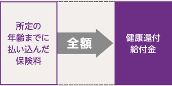 入院給付金等のお受取りがなかった場合のイメージ