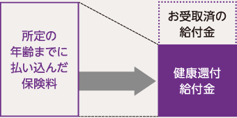 入院給付金等のお受取りがあった場合のイメージ