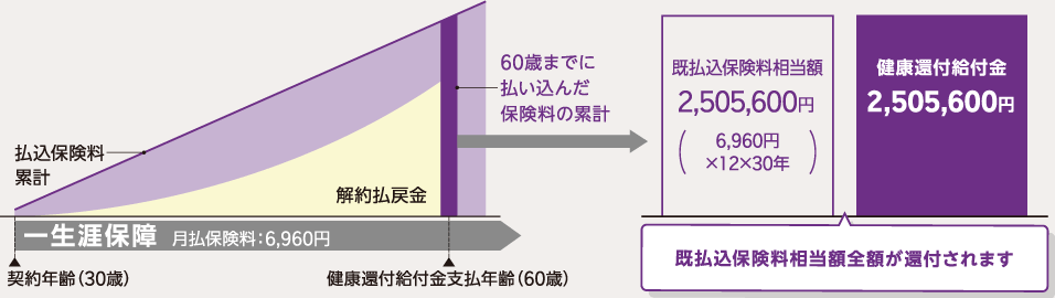 入院給付金等のお受取りがなかった場合のイメージ