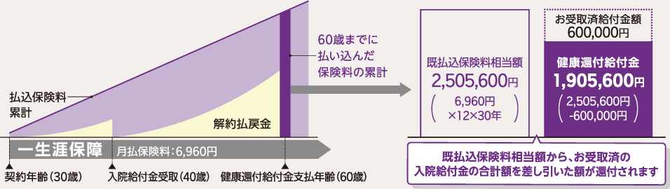 入院給付金等のお受取りがあった場合のイメージ