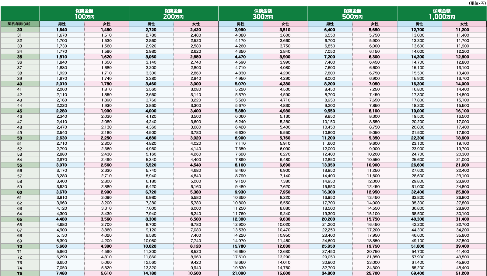 楽天生命スーパー終身保険の保険料の図