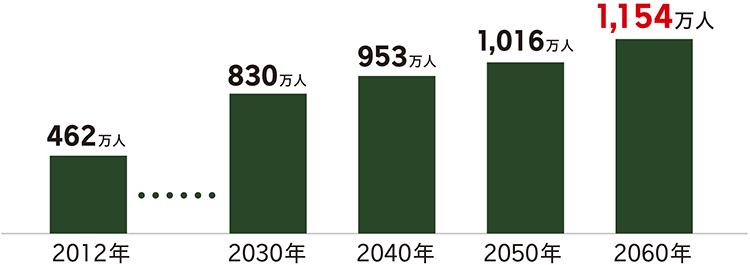 認知症になる人は増加傾向のグラフ