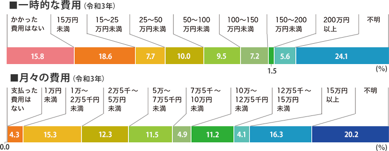 介護にかかる費用のグラフ