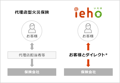 申込方法の比較の図