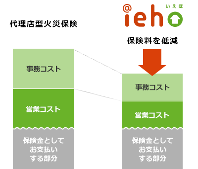 事務コストや営業コストのイメージ図