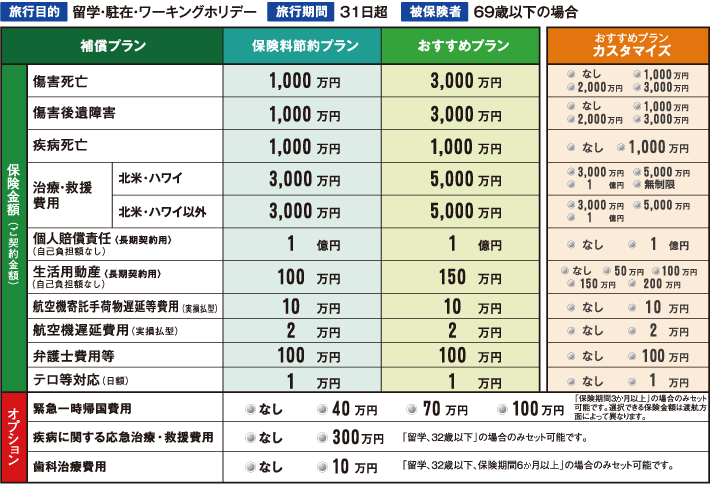 補償内容