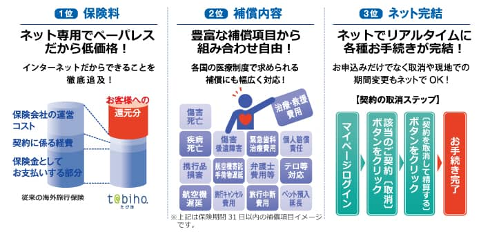 1位：保険料 2位：補償内容 3位：ネット完結