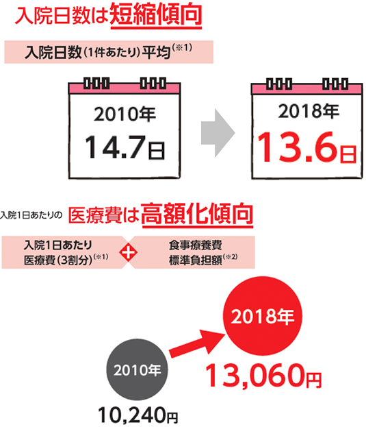 他の医療保険（入院日額型）とここが違う