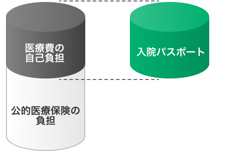 入院の治療費をピタッとお支払い！