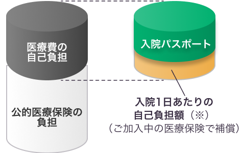 他の保険会社の医療保険と組み合わせて入院の治療費をピタッとお支払い！