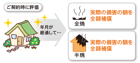 評価済保険のイメージ図